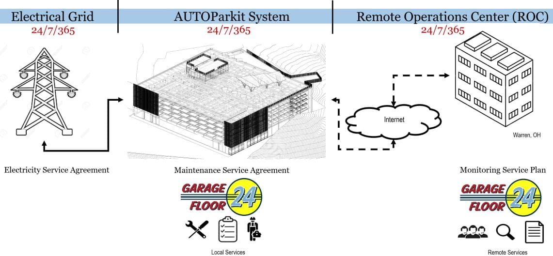 Between a ROC and a Parking Space — Operations Do Not End at the Property Line