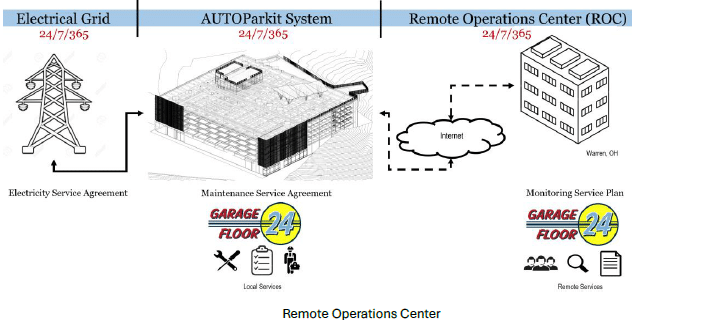 Remote Operations Center